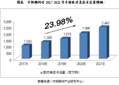 中投顾问对2017-2021中国整形美容行业发展因素分析
