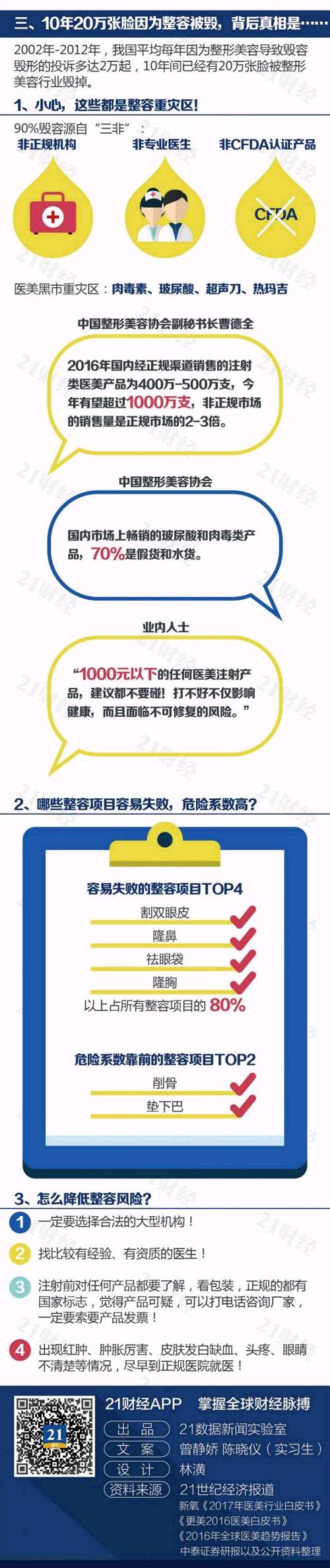图解丨暴利的整容业：一支45元的bn怎样卖到8800?