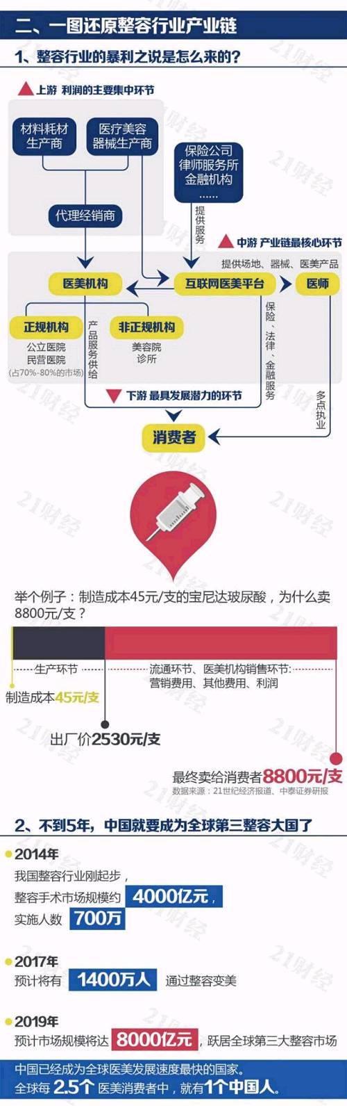 图解丨暴利的整容业：一支45元的bn怎样卖到8800?